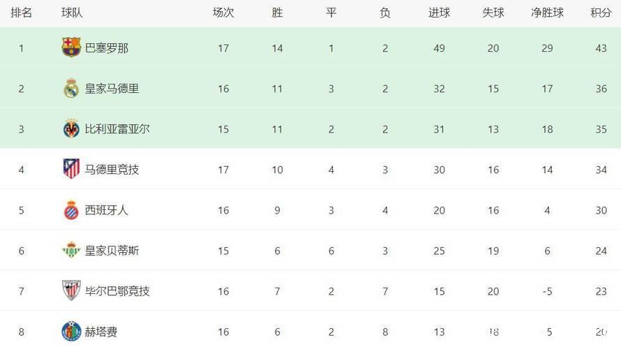 西甲最新积分形势：豪门告捷，赫罗纳逆袭，黑马豪取四连胜